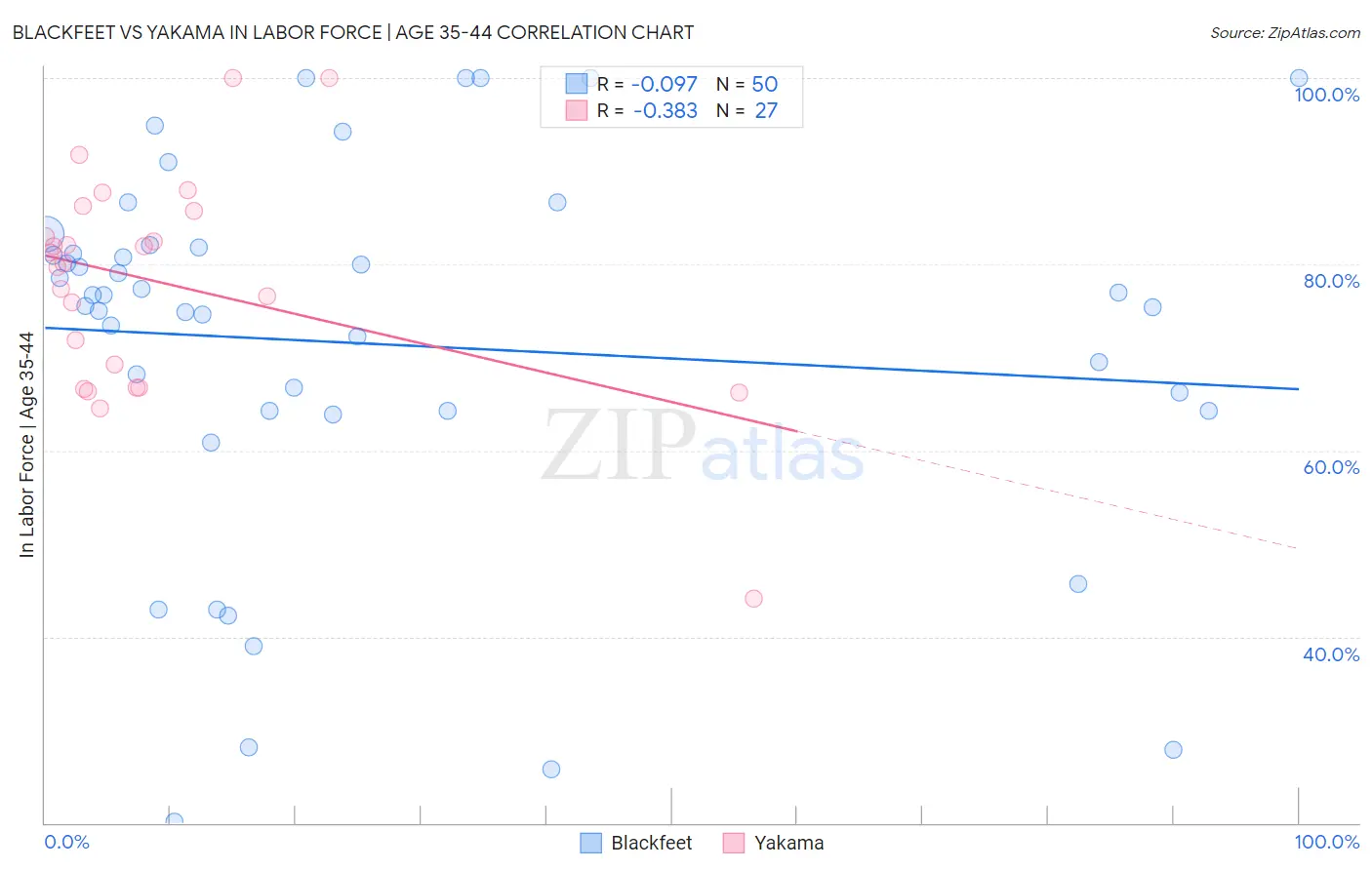 Blackfeet vs Yakama In Labor Force | Age 35-44