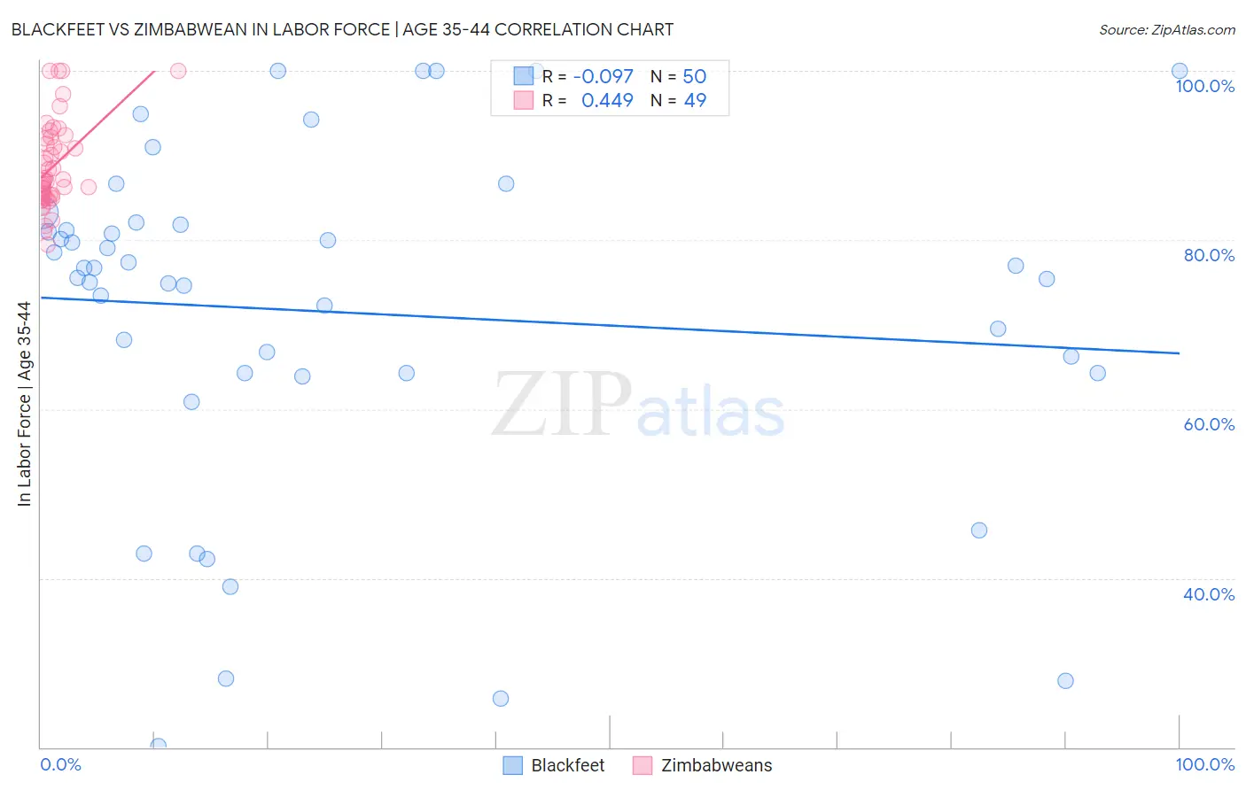 Blackfeet vs Zimbabwean In Labor Force | Age 35-44