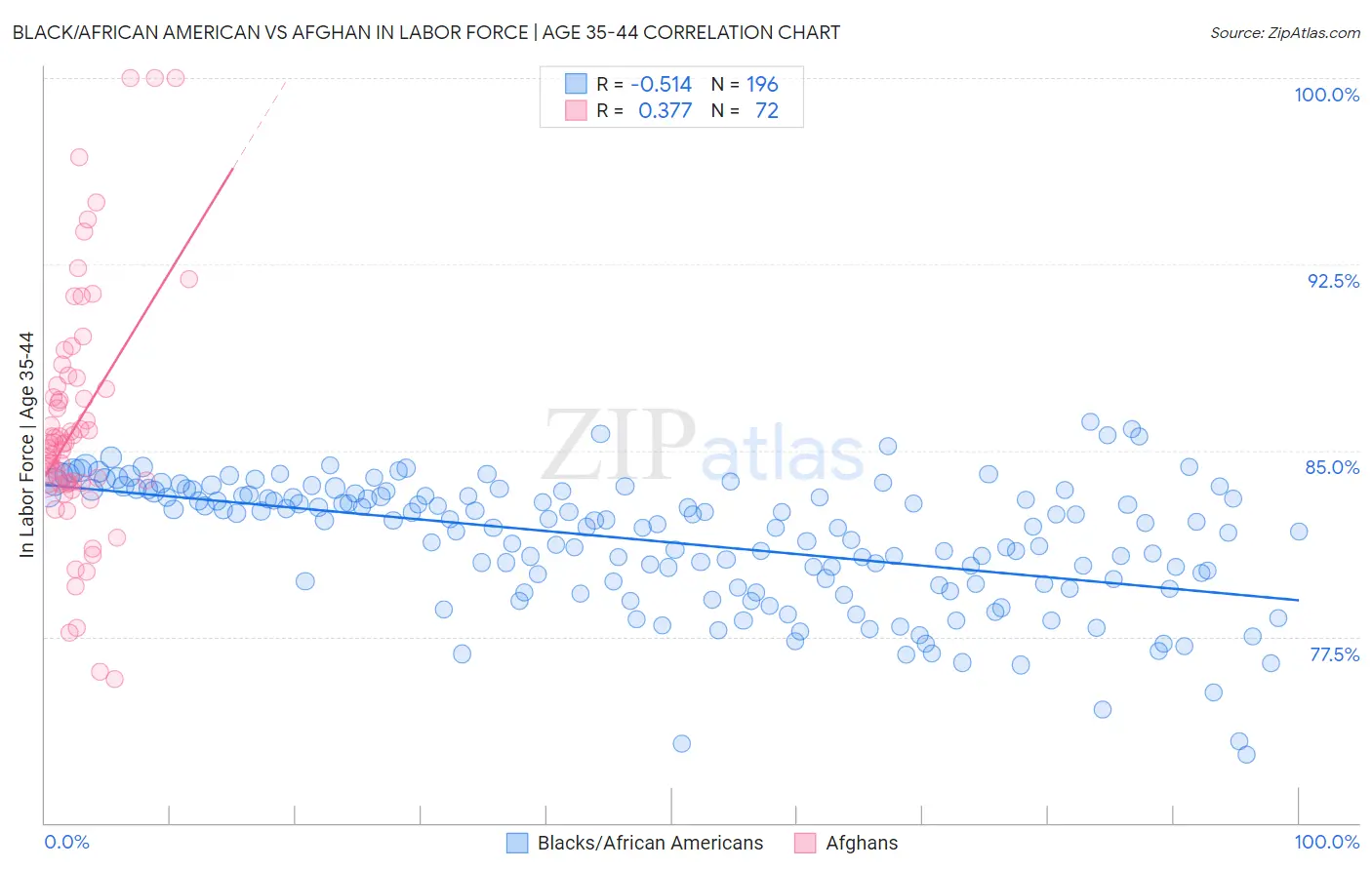 Black/African American vs Afghan In Labor Force | Age 35-44