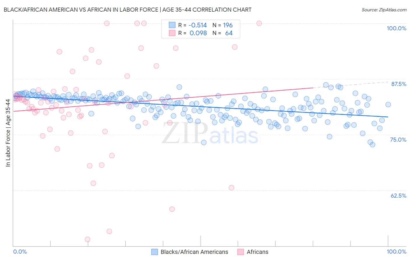 Black/African American vs African In Labor Force | Age 35-44
