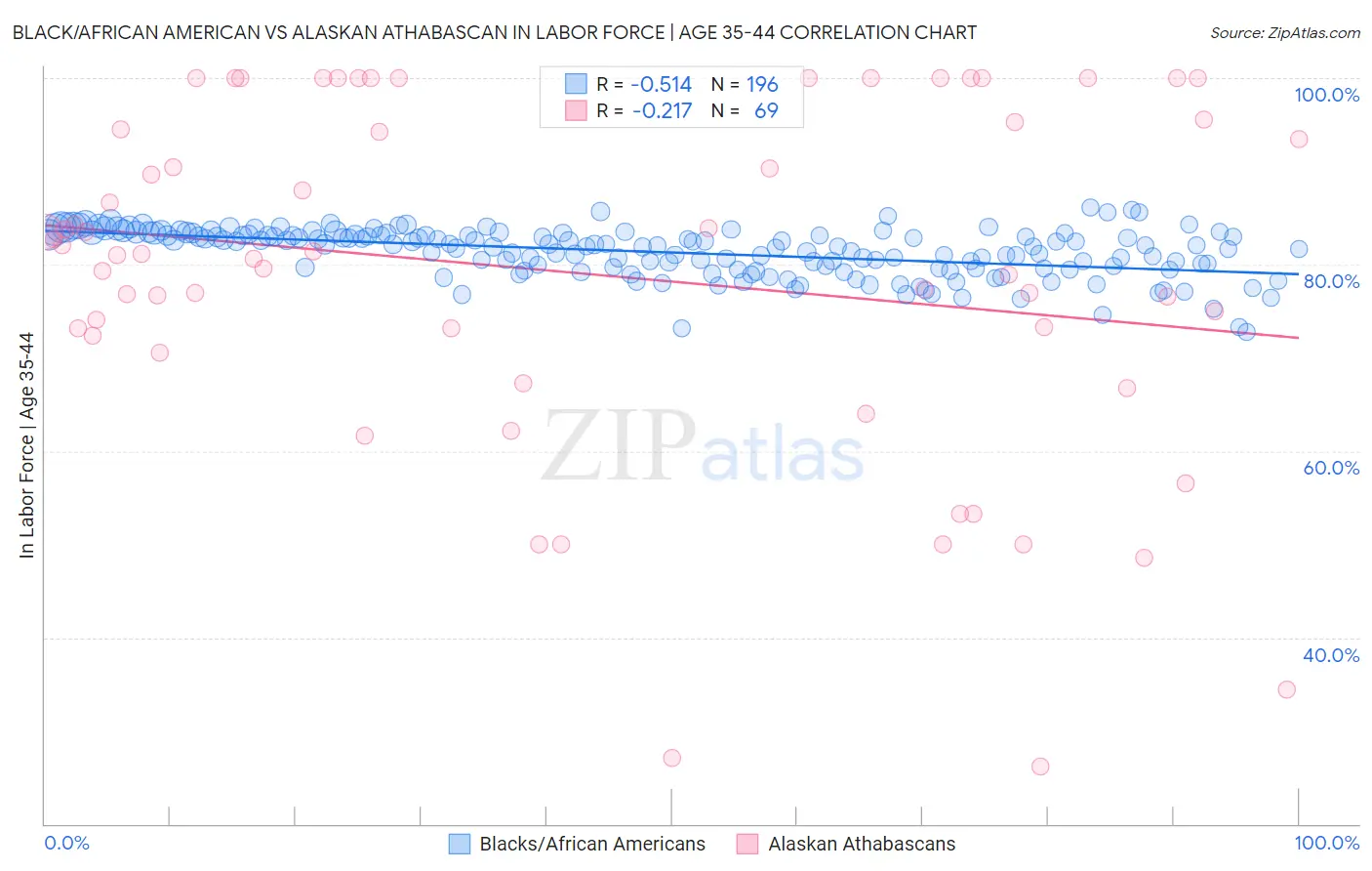 Black/African American vs Alaskan Athabascan In Labor Force | Age 35-44