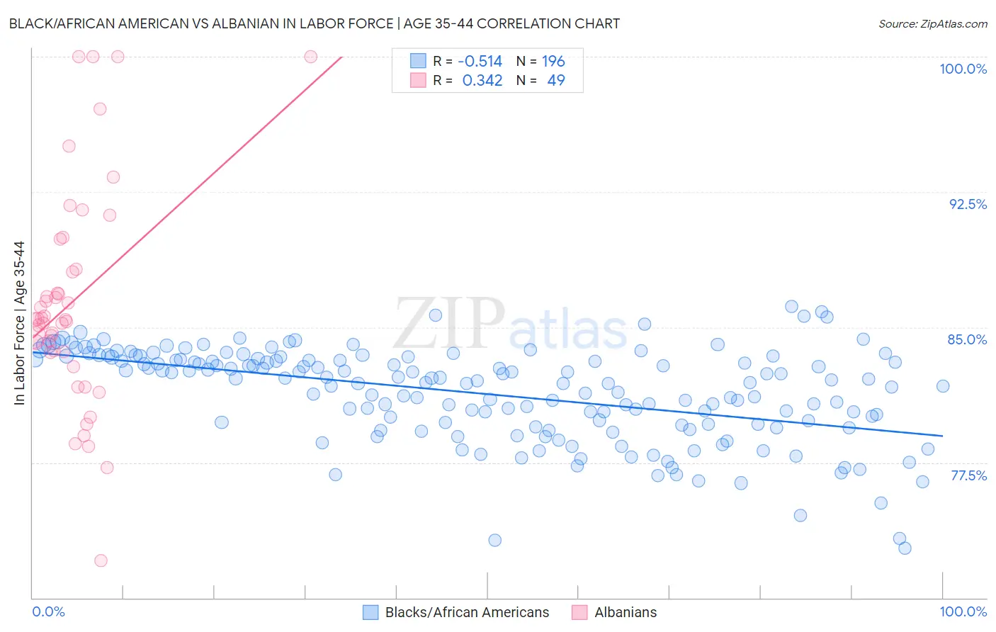 Black/African American vs Albanian In Labor Force | Age 35-44