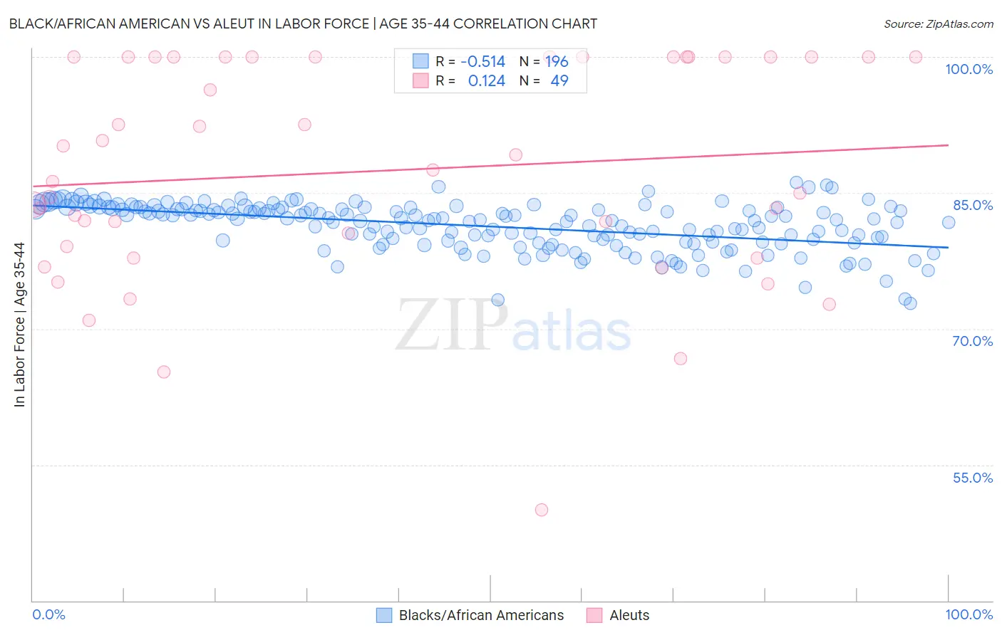 Black/African American vs Aleut In Labor Force | Age 35-44