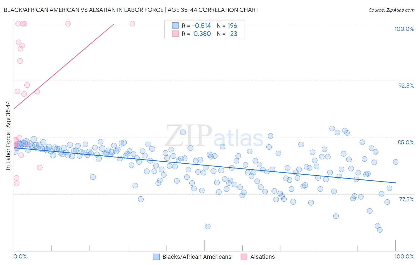 Black/African American vs Alsatian In Labor Force | Age 35-44