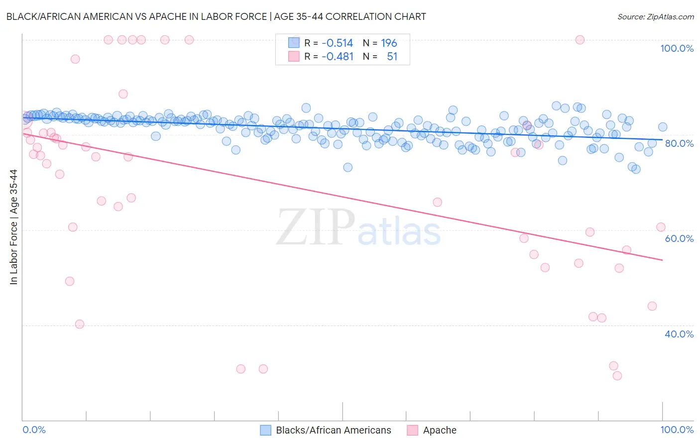 Black/African American vs Apache In Labor Force | Age 35-44
