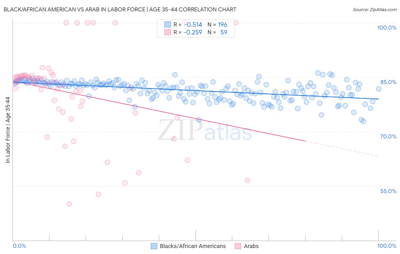 Black/African American vs Arab In Labor Force | Age 35-44
