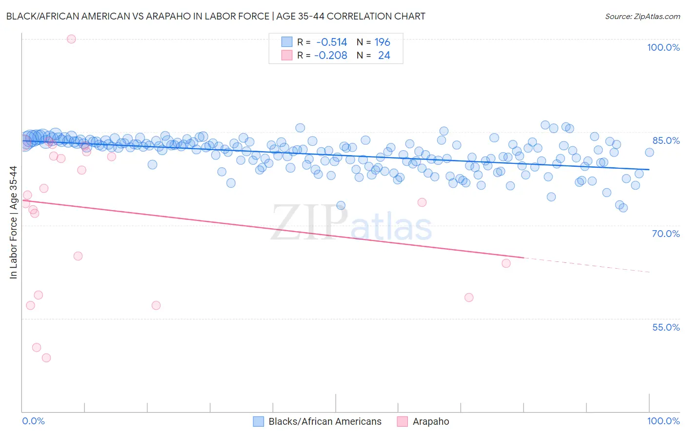 Black/African American vs Arapaho In Labor Force | Age 35-44