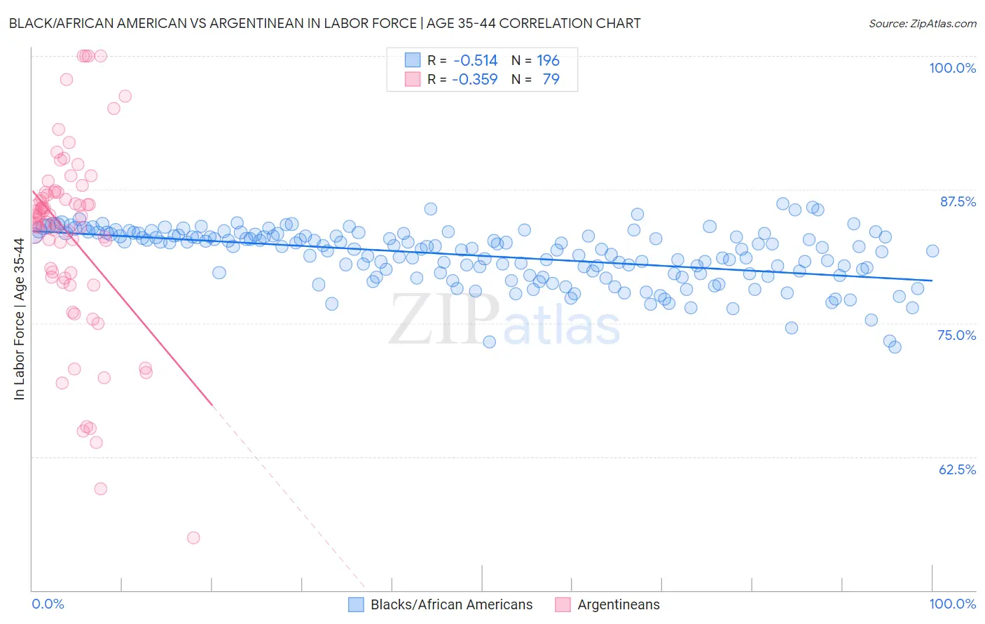 Black/African American vs Argentinean In Labor Force | Age 35-44
