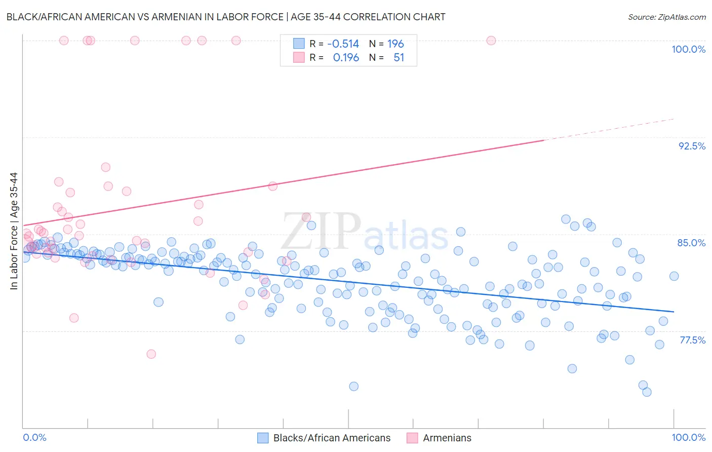 Black/African American vs Armenian In Labor Force | Age 35-44