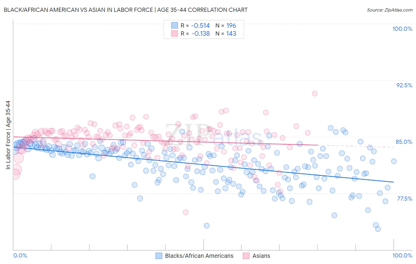 Black/African American vs Asian In Labor Force | Age 35-44