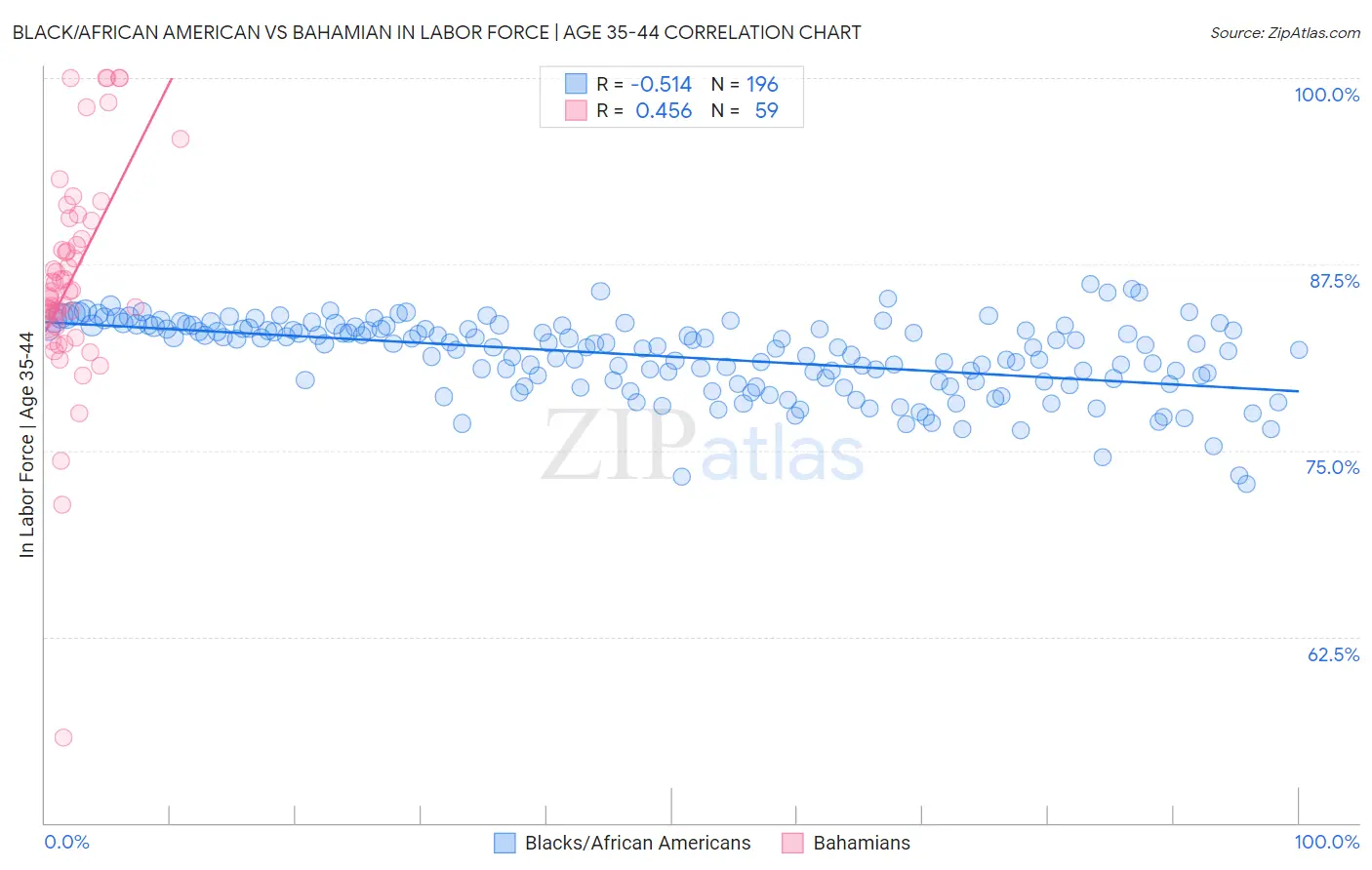 Black/African American vs Bahamian In Labor Force | Age 35-44