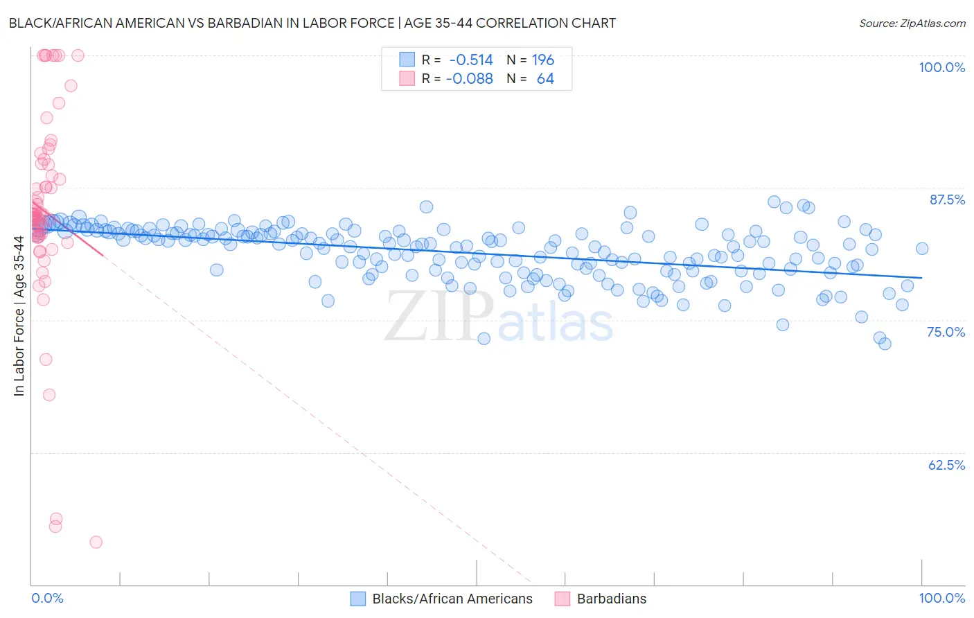 Black/African American vs Barbadian In Labor Force | Age 35-44