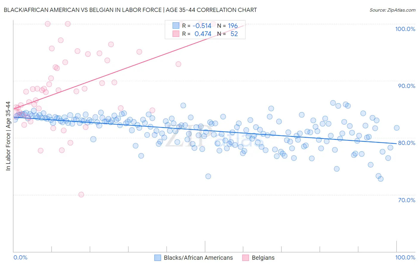 Black/African American vs Belgian In Labor Force | Age 35-44
