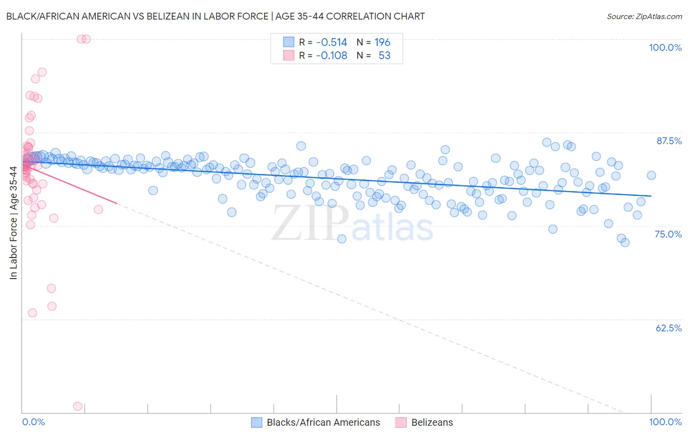 Black/African American vs Belizean In Labor Force | Age 35-44