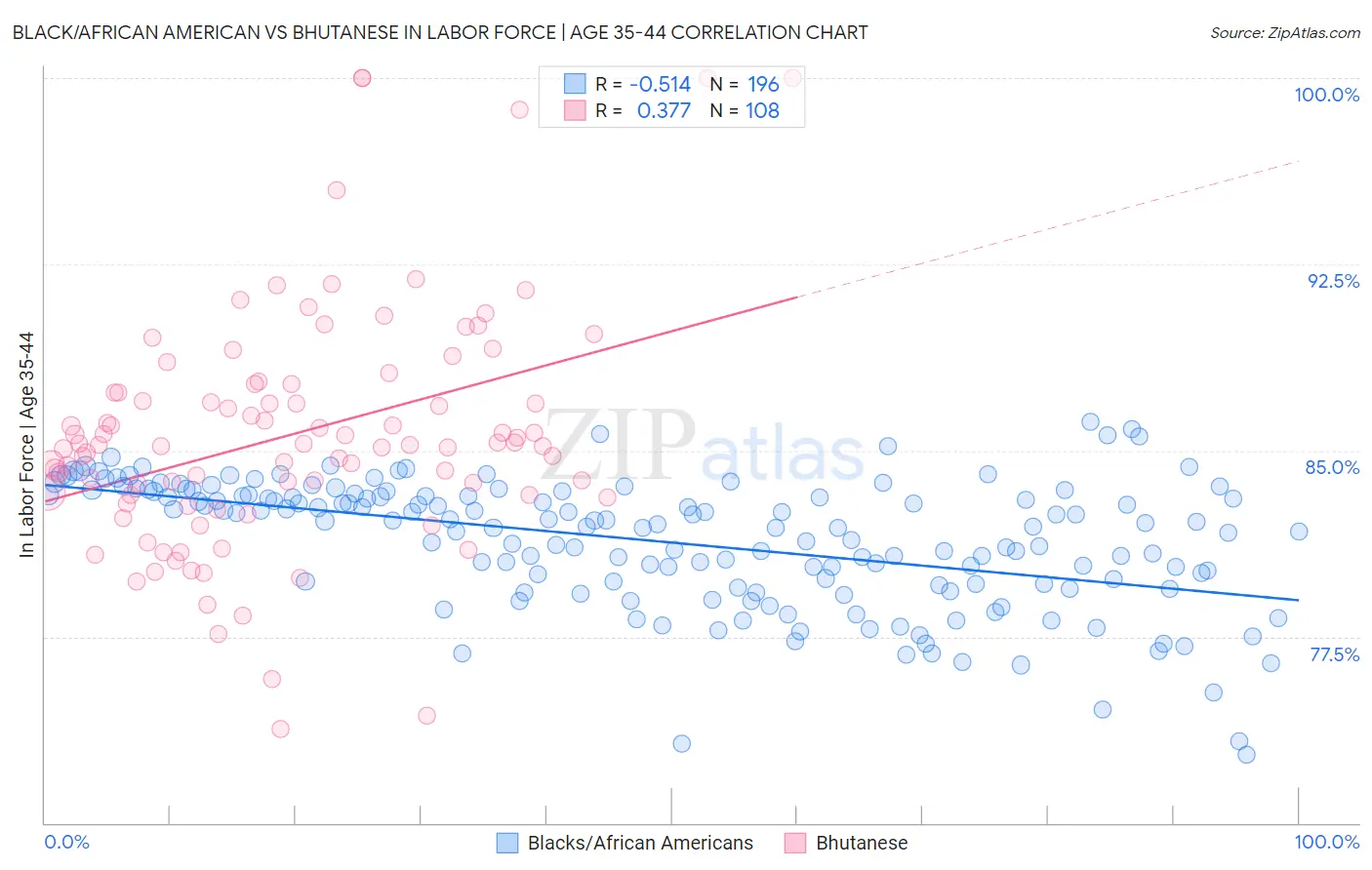 Black/African American vs Bhutanese In Labor Force | Age 35-44