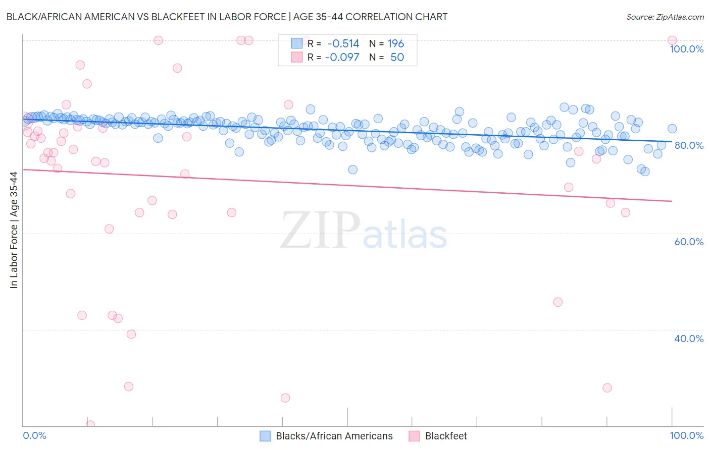 Black/African American vs Blackfeet In Labor Force | Age 35-44