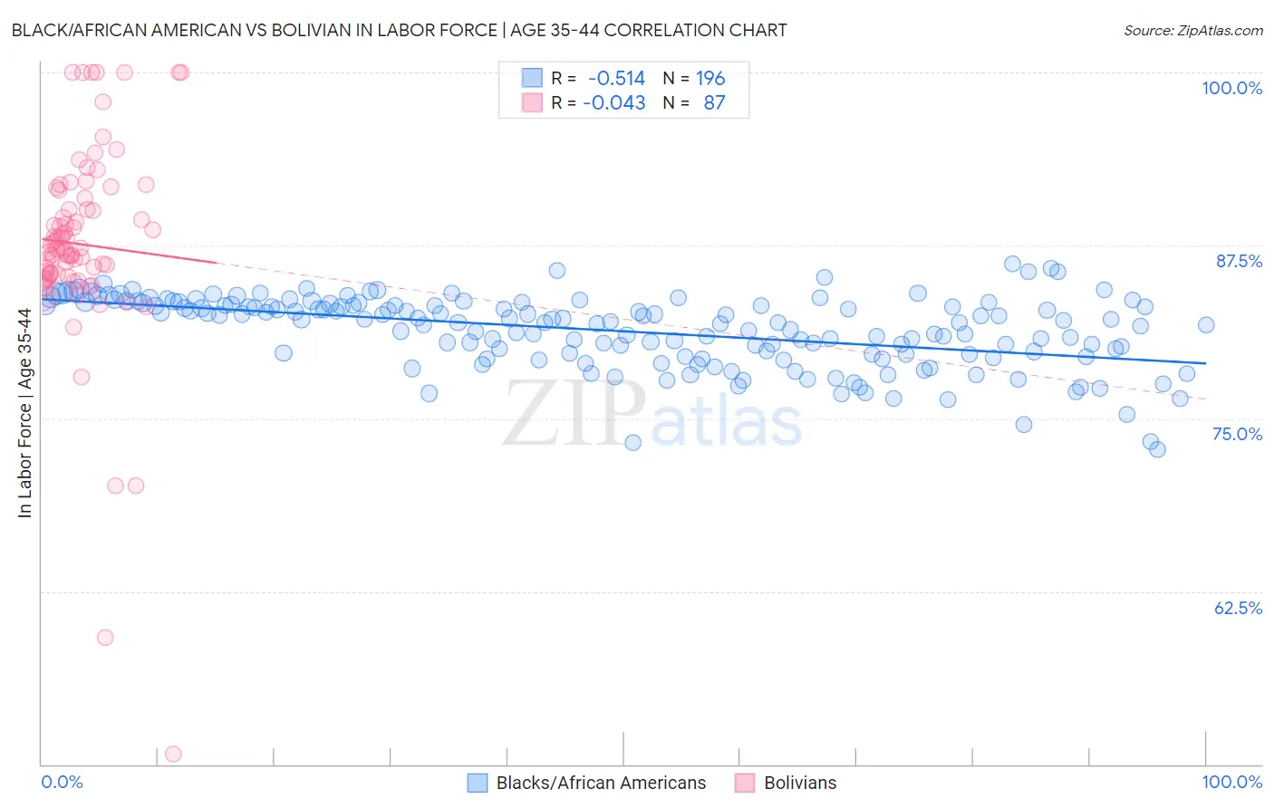 Black/African American vs Bolivian In Labor Force | Age 35-44