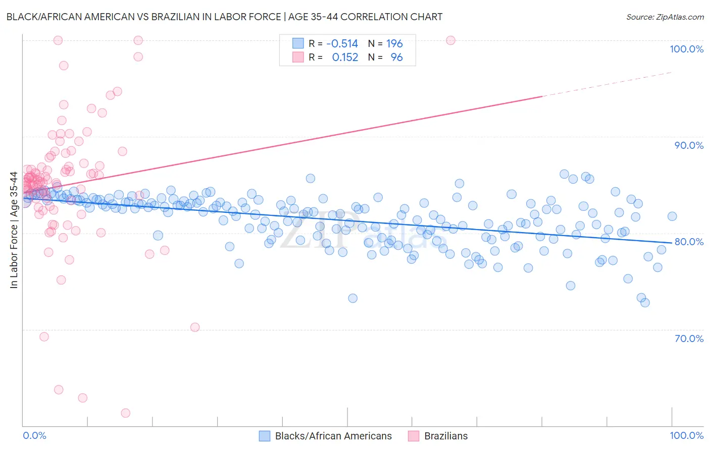 Black/African American vs Brazilian In Labor Force | Age 35-44