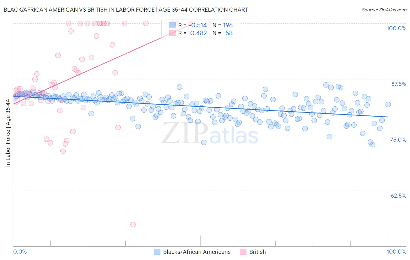 Black/African American vs British In Labor Force | Age 35-44