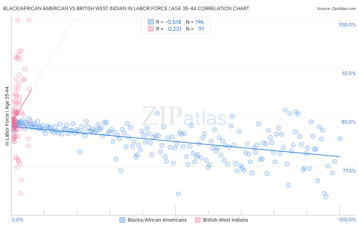 Black/African American vs British West Indian In Labor Force | Age 35-44