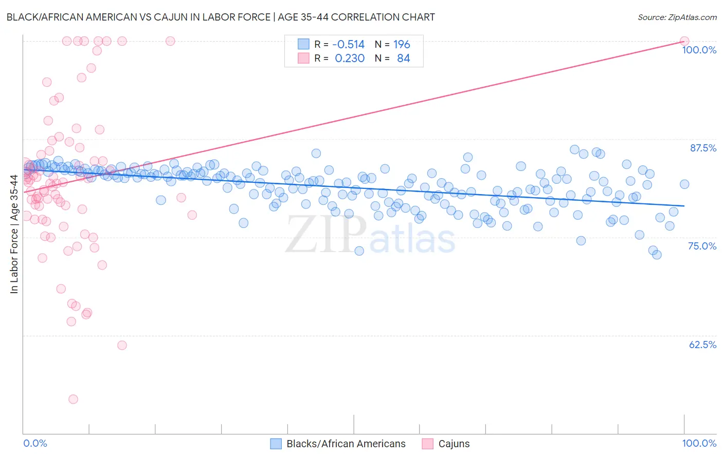 Black/African American vs Cajun In Labor Force | Age 35-44
