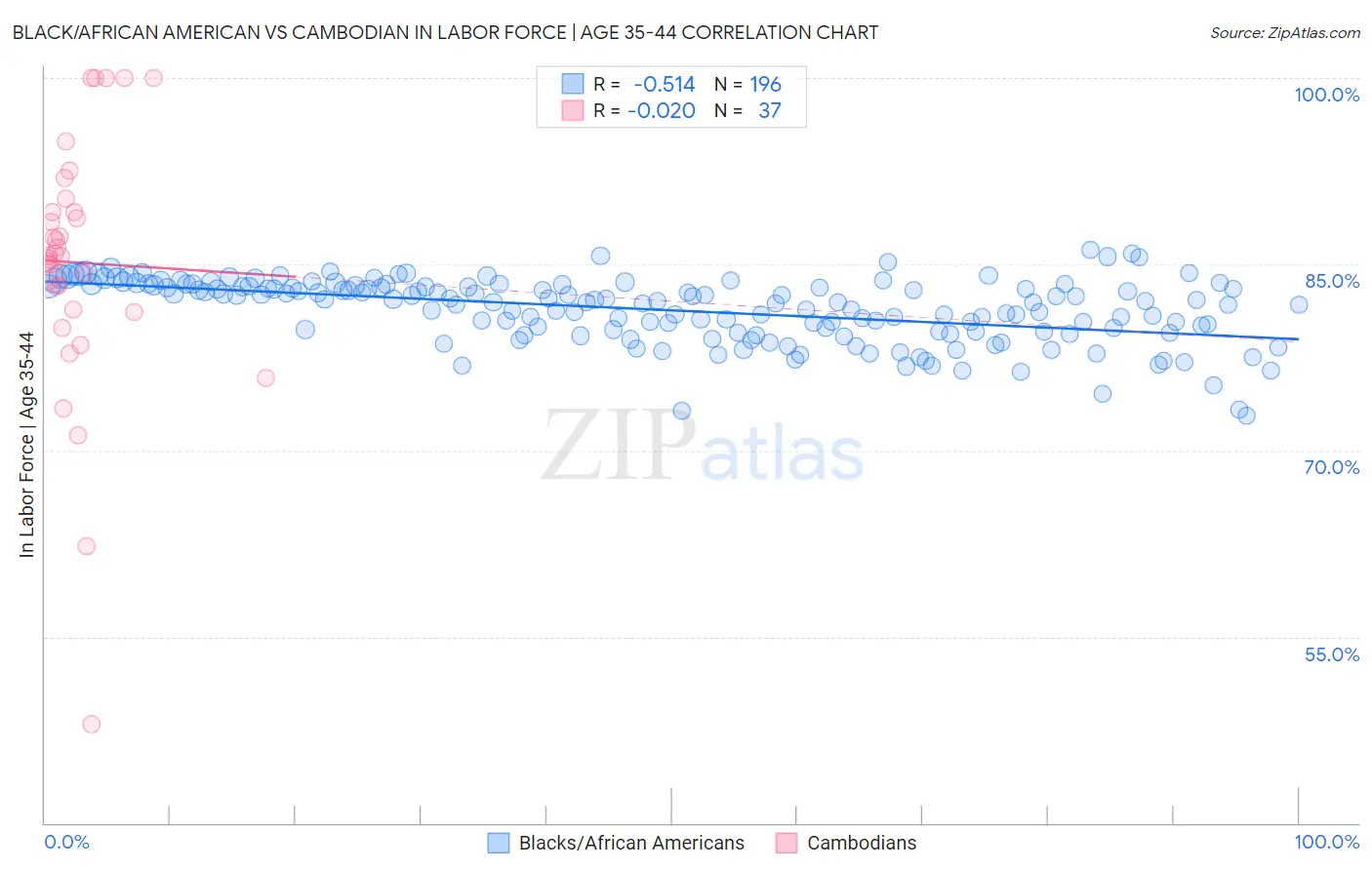 Black/African American vs Cambodian In Labor Force | Age 35-44