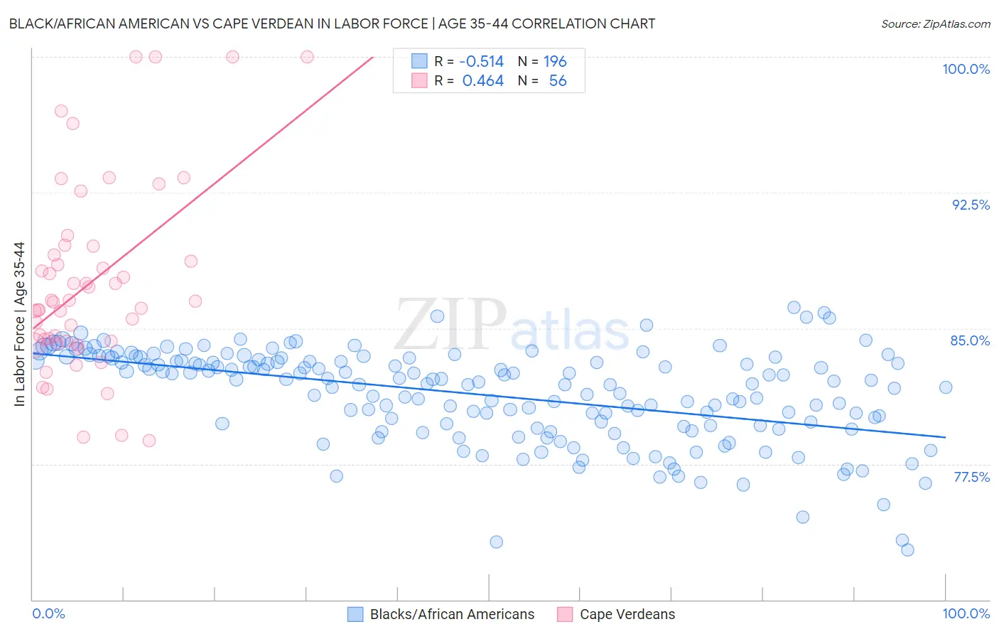 Black/African American vs Cape Verdean In Labor Force | Age 35-44