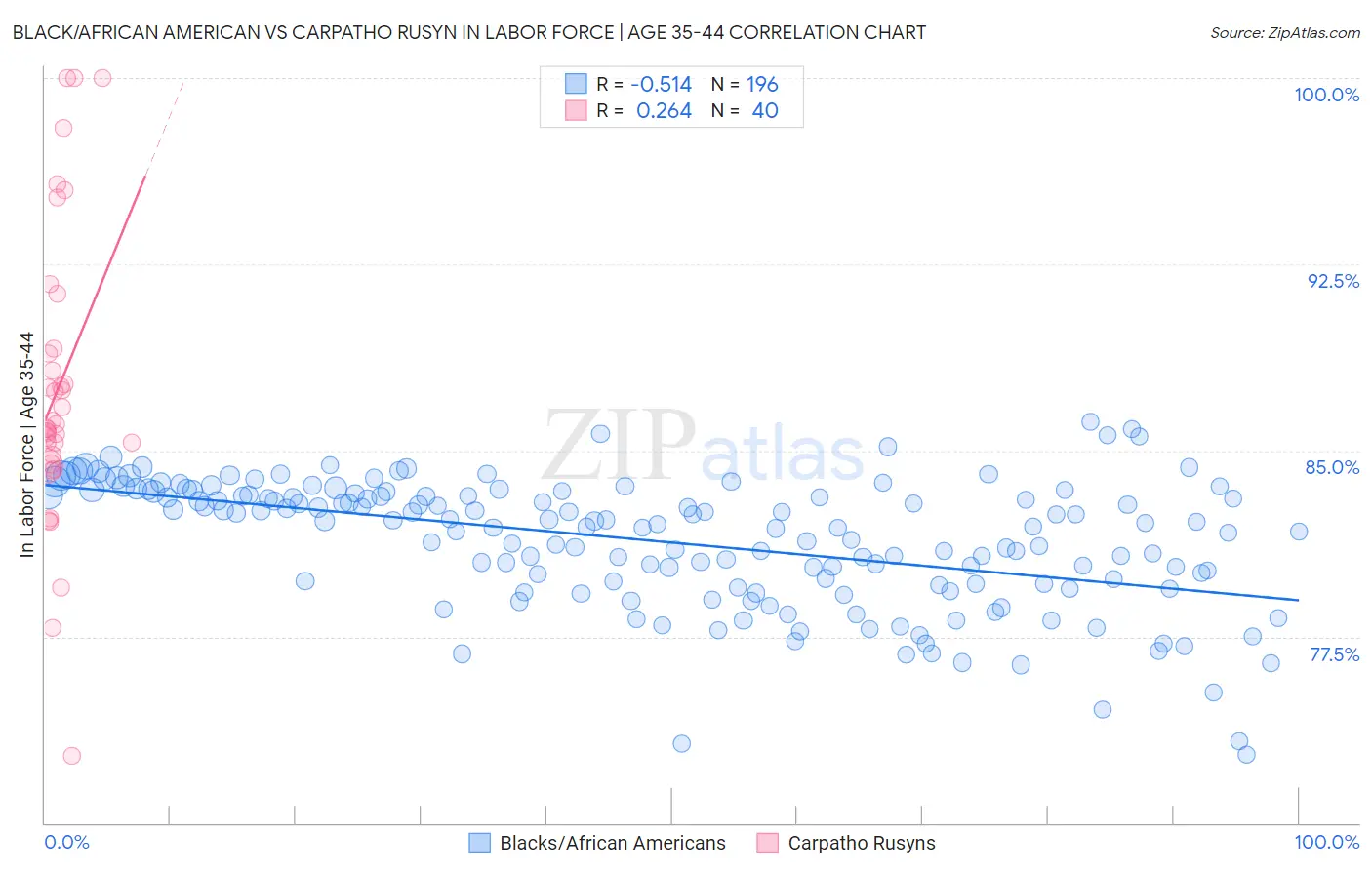 Black/African American vs Carpatho Rusyn In Labor Force | Age 35-44