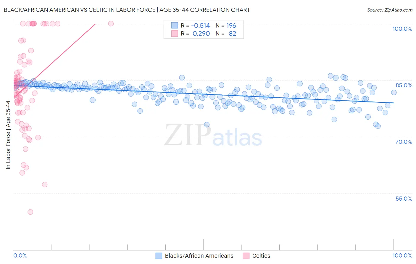 Black/African American vs Celtic In Labor Force | Age 35-44