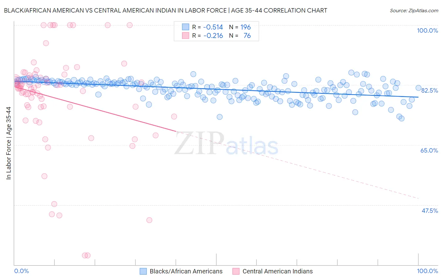 Black/African American vs Central American Indian In Labor Force | Age 35-44