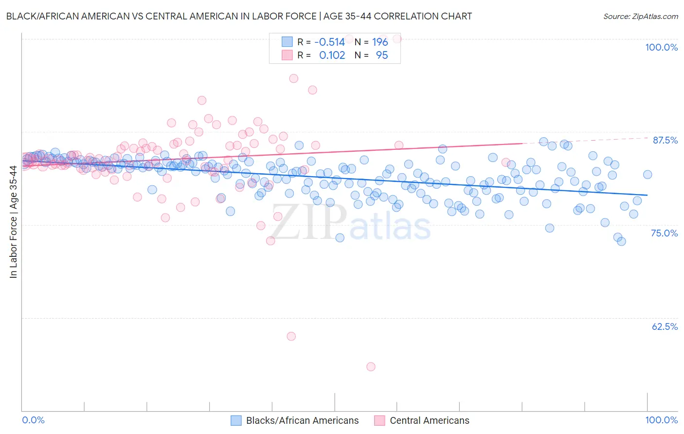 Black/African American vs Central American In Labor Force | Age 35-44