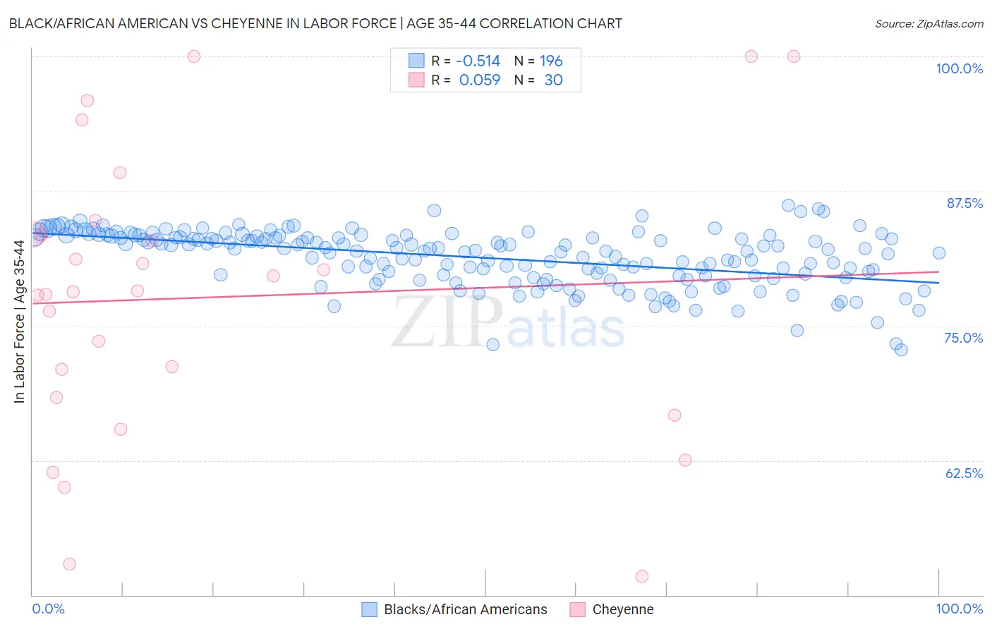 Black/African American vs Cheyenne In Labor Force | Age 35-44