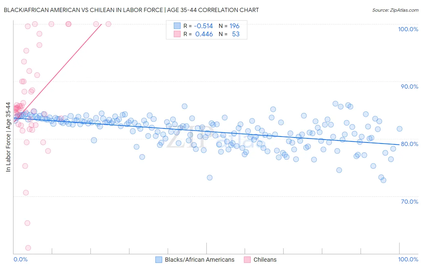 Black/African American vs Chilean In Labor Force | Age 35-44