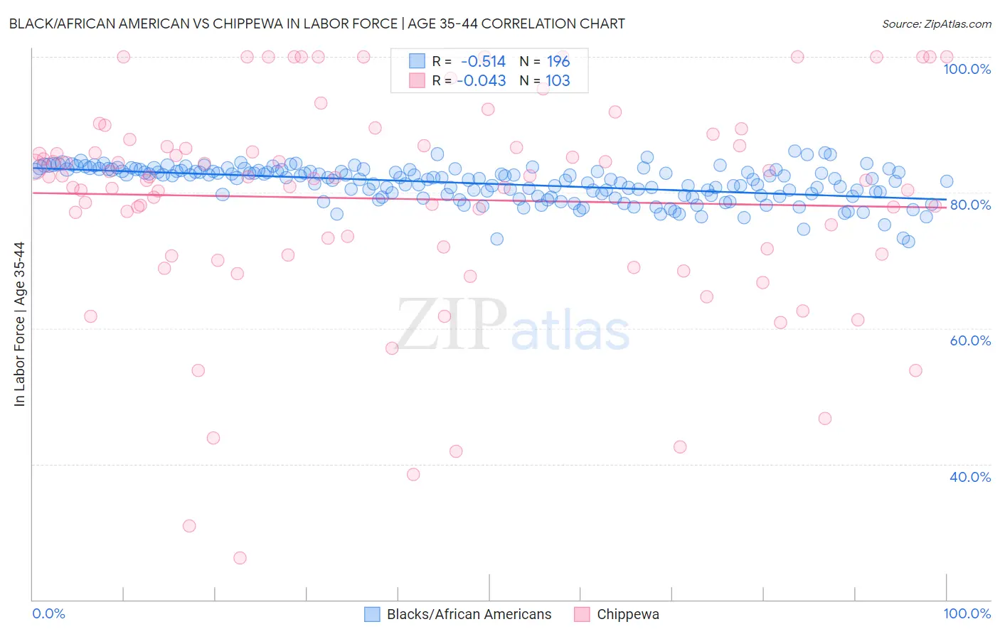 Black/African American vs Chippewa In Labor Force | Age 35-44