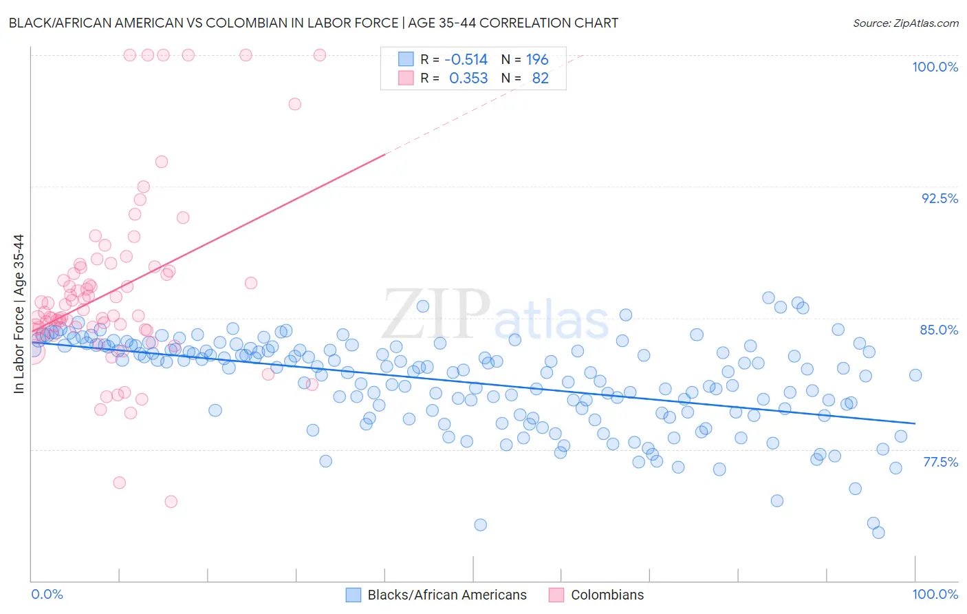 Black/African American vs Colombian In Labor Force | Age 35-44