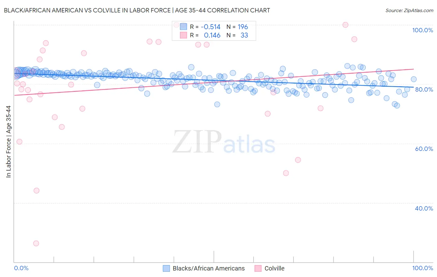 Black/African American vs Colville In Labor Force | Age 35-44