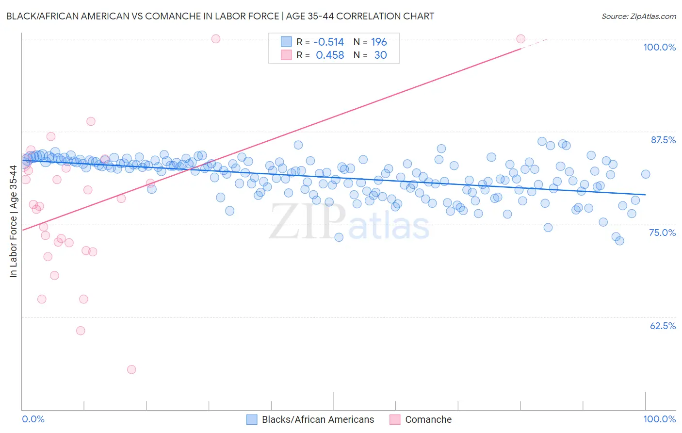 Black/African American vs Comanche In Labor Force | Age 35-44