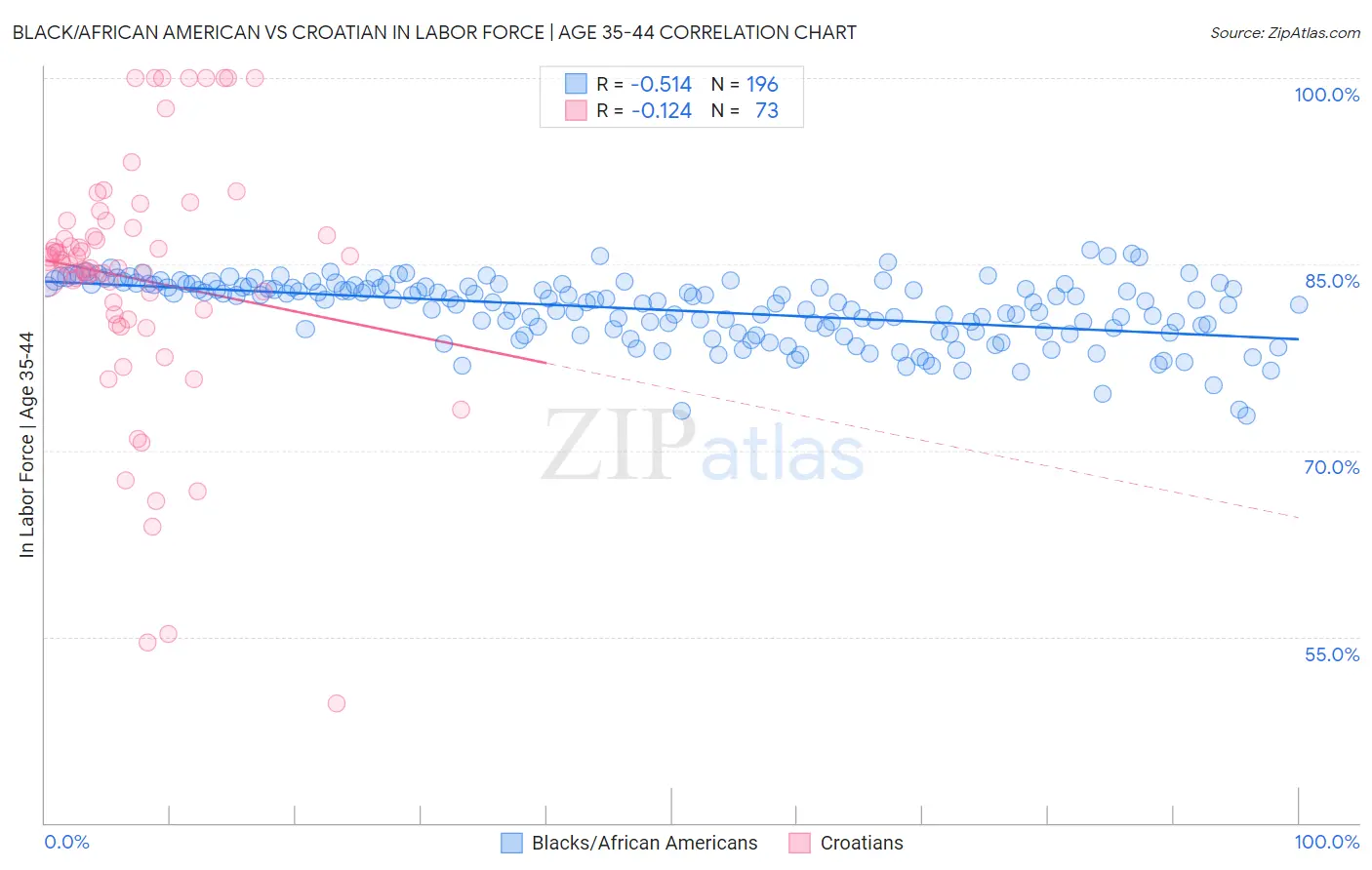 Black/African American vs Croatian In Labor Force | Age 35-44