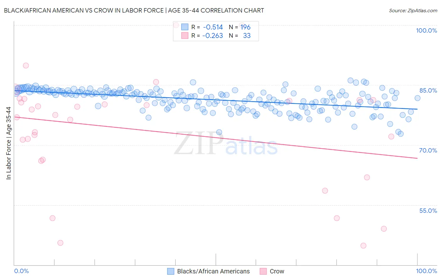Black/African American vs Crow In Labor Force | Age 35-44