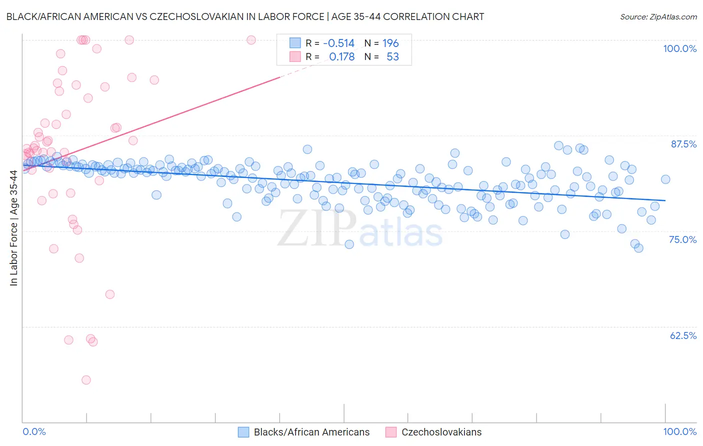 Black/African American vs Czechoslovakian In Labor Force | Age 35-44