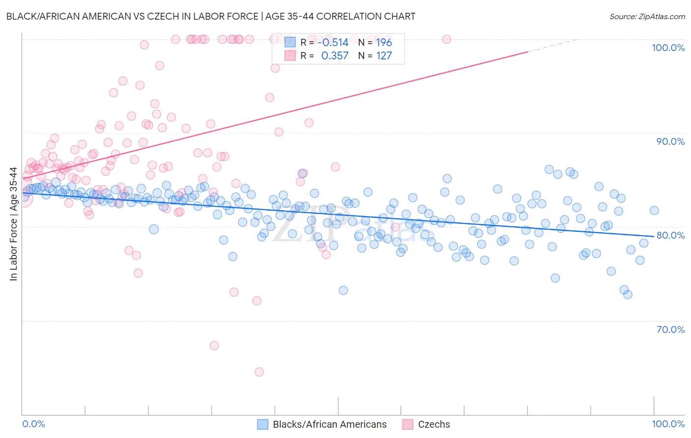 Black/African American vs Czech In Labor Force | Age 35-44