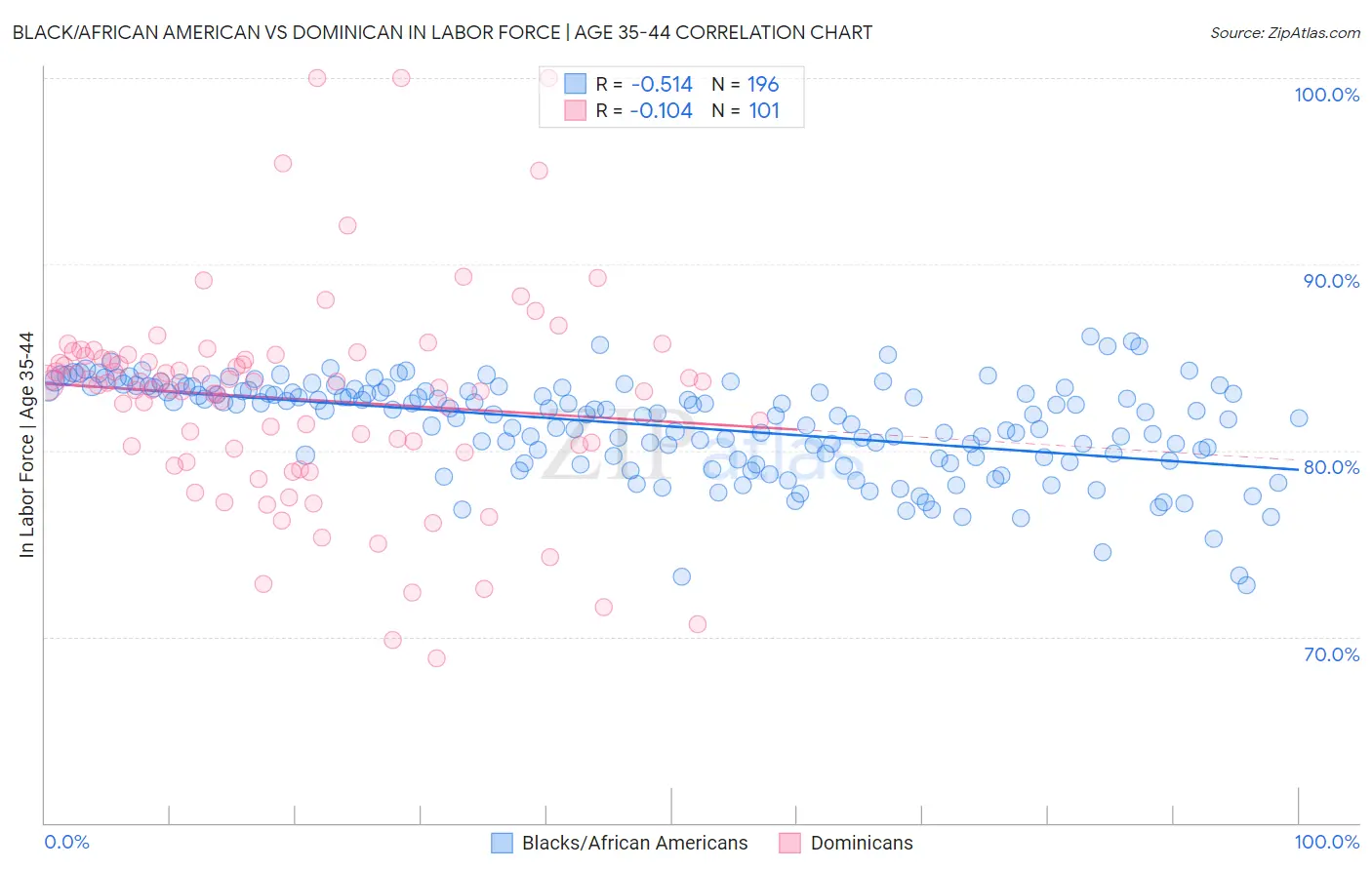 Black/African American vs Dominican In Labor Force | Age 35-44