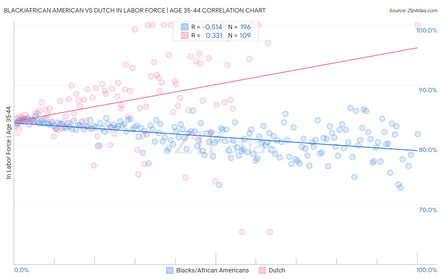 Black/African American vs Dutch In Labor Force | Age 35-44