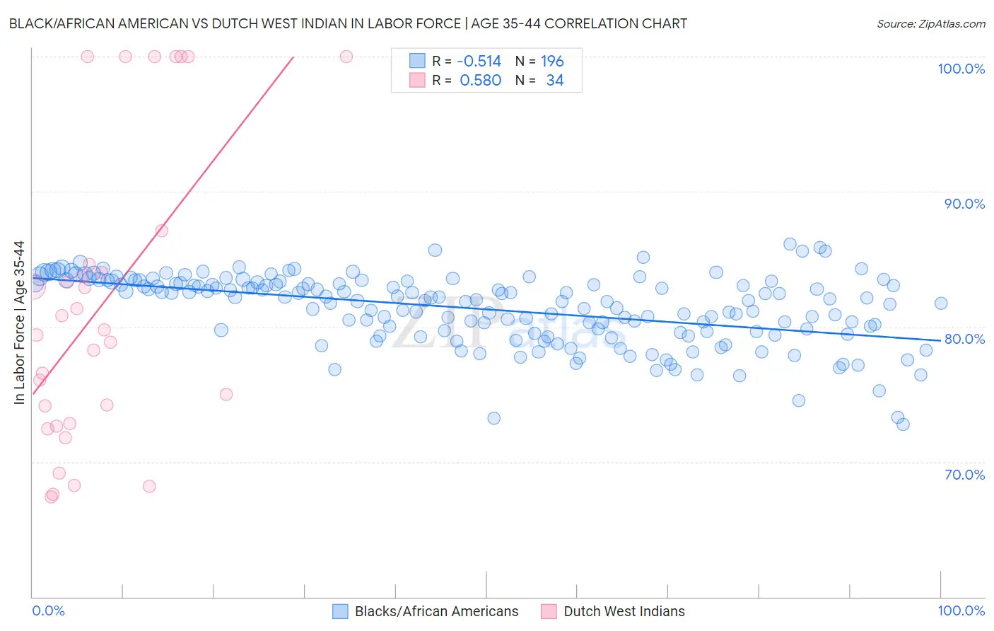 Black/African American vs Dutch West Indian In Labor Force | Age 35-44