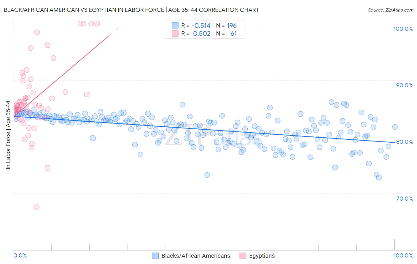 Black/African American vs Egyptian In Labor Force | Age 35-44