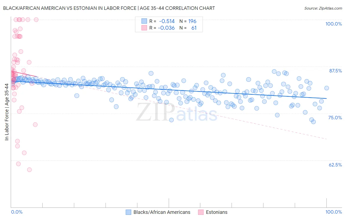 Black/African American vs Estonian In Labor Force | Age 35-44