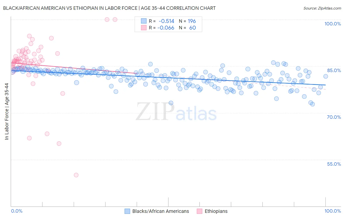 Black/African American vs Ethiopian In Labor Force | Age 35-44