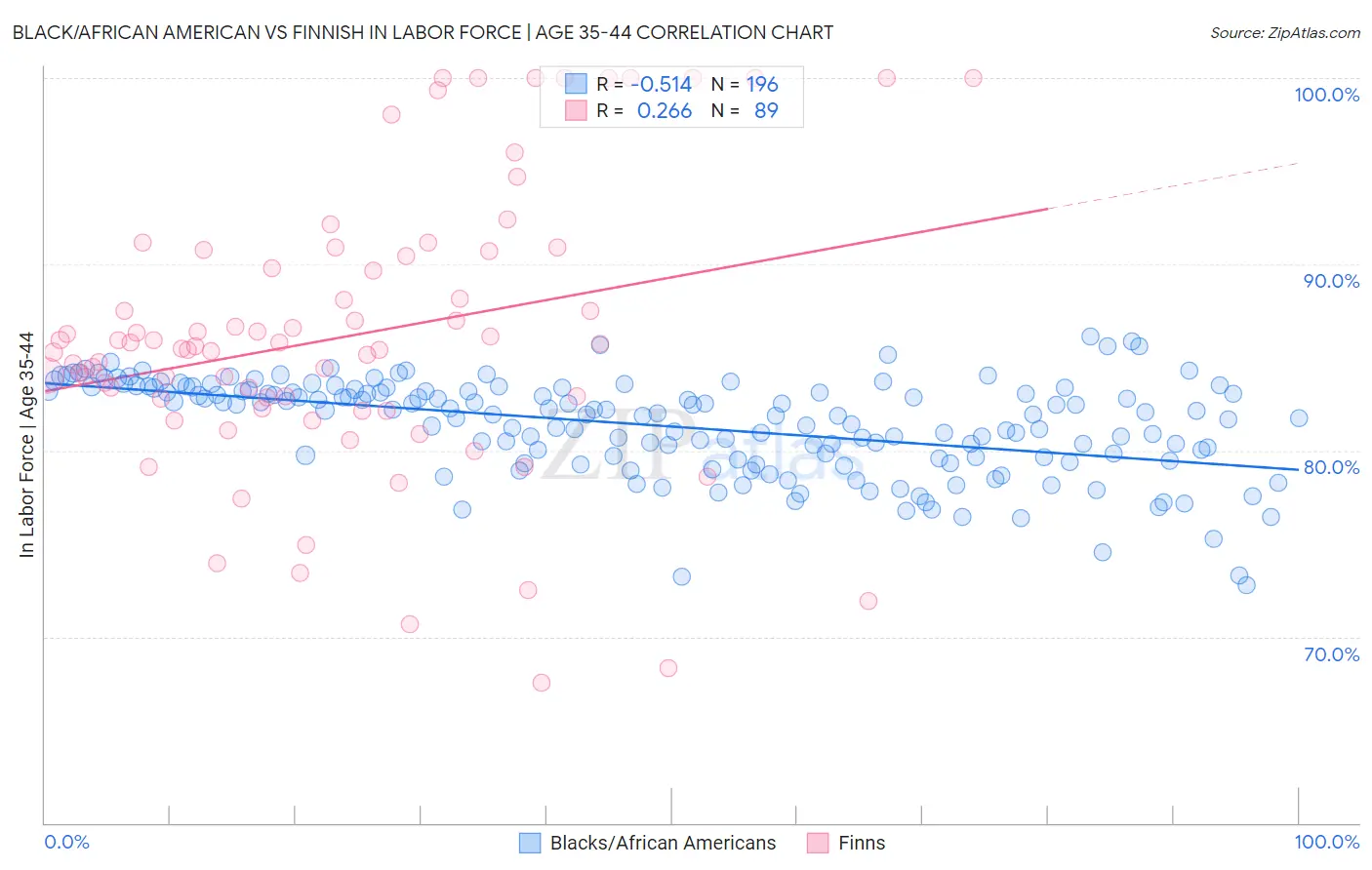 Black/African American vs Finnish In Labor Force | Age 35-44