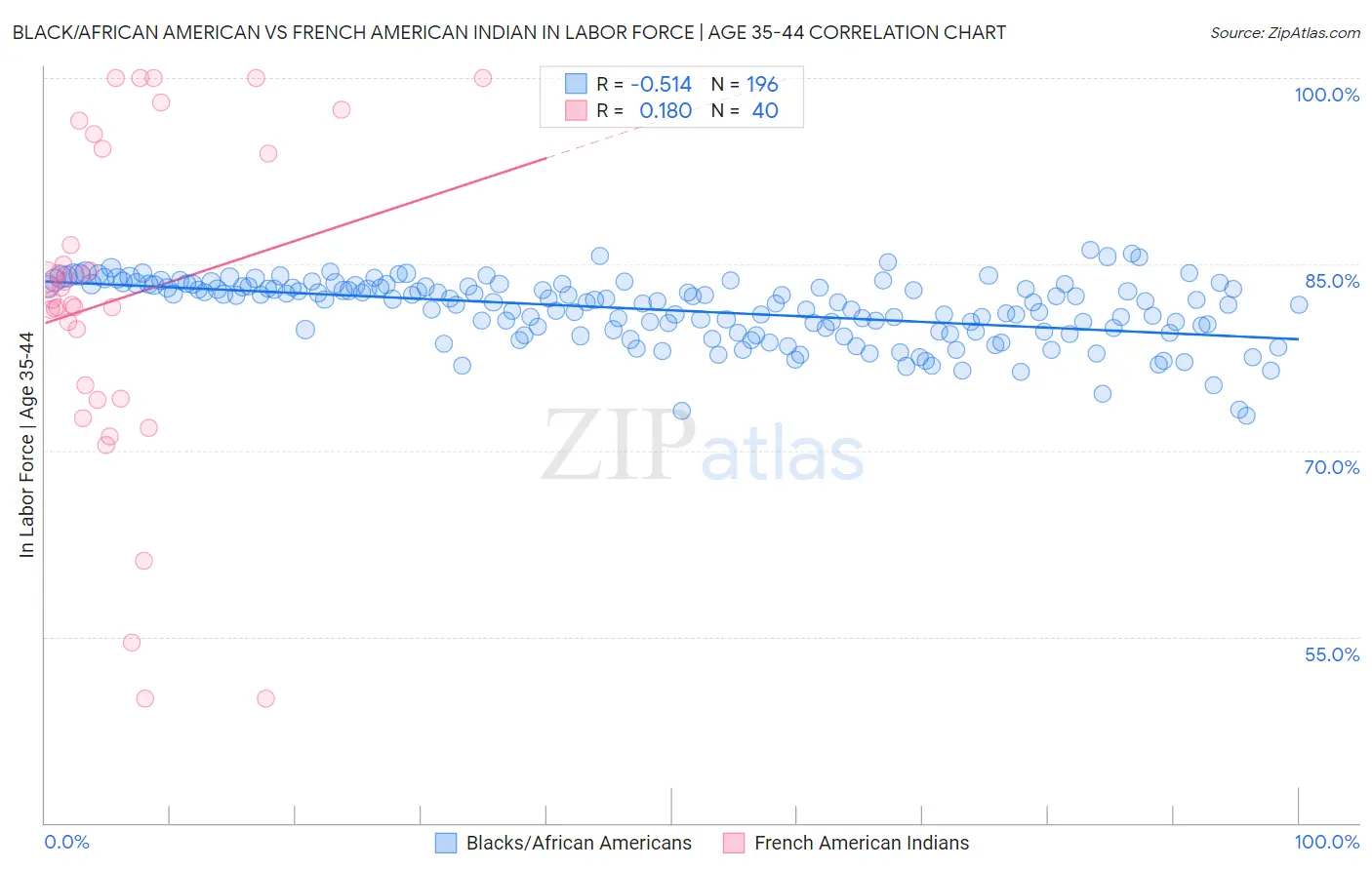 Black/African American vs French American Indian In Labor Force | Age 35-44