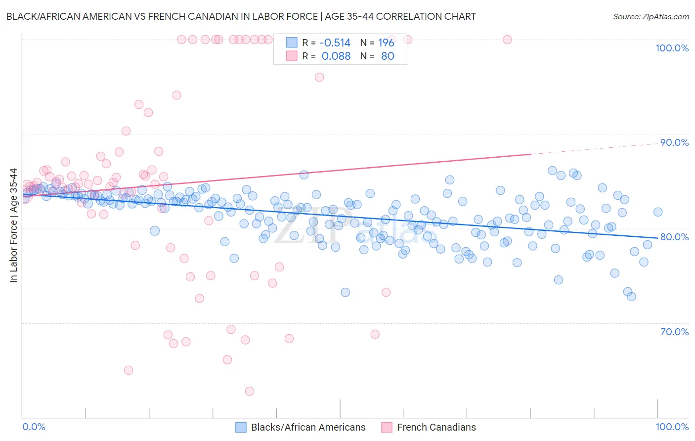 Black/African American vs French Canadian In Labor Force | Age 35-44